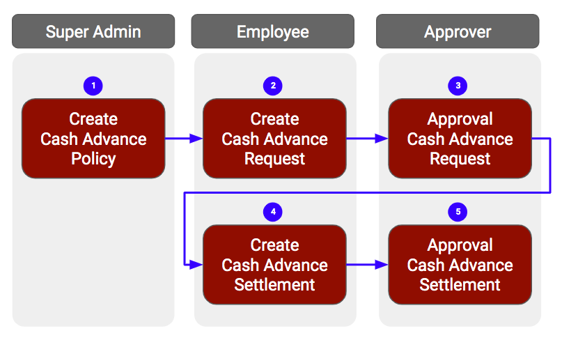 cumberland farms employee cash advance